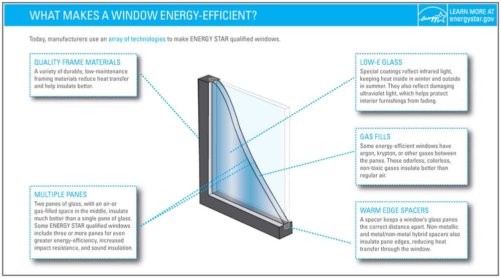 Anatomy of energy efficient windows - from EnergyStar.gov